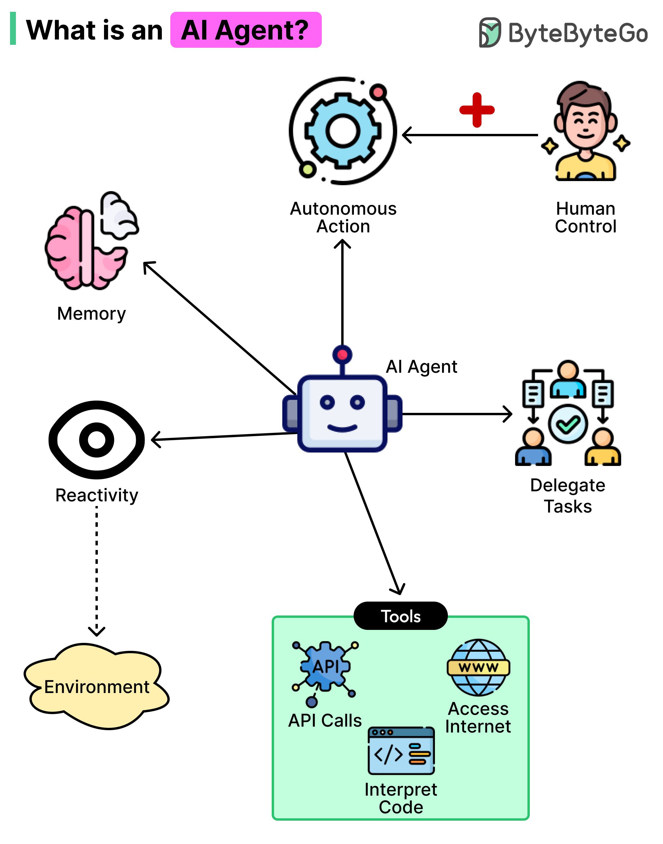 What is an AI agent? How it helps to grow your business.