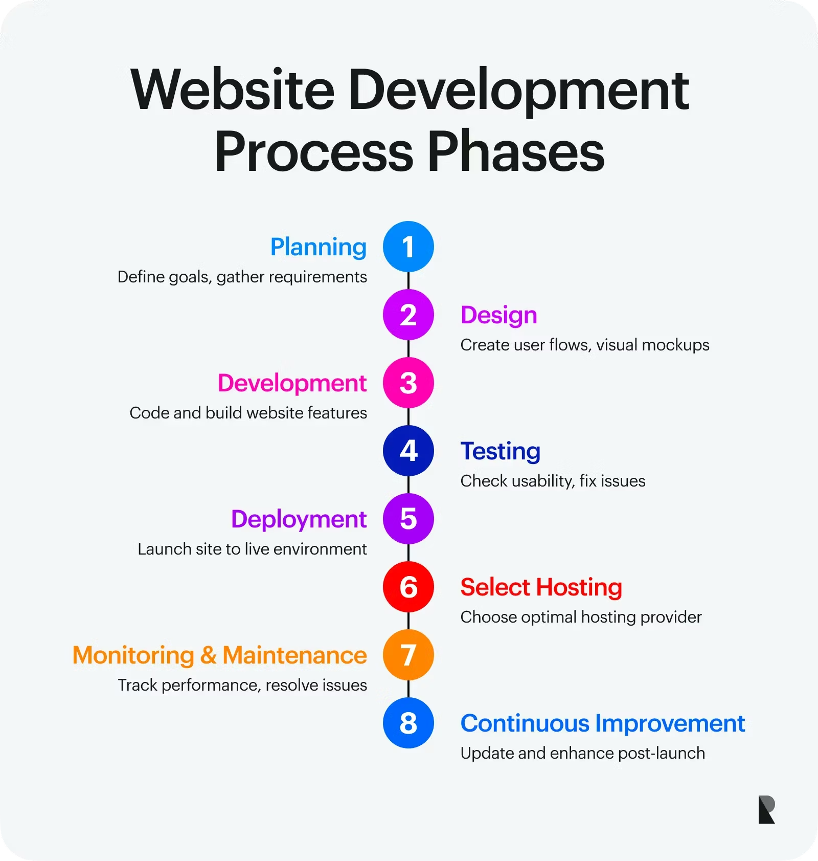 How we develop websites? and plan continuous support